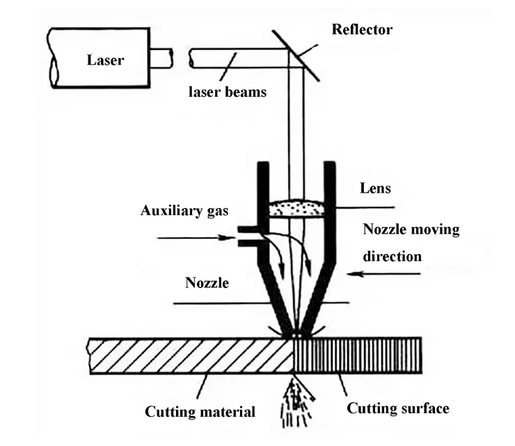 ¿Cuál es el efecto entre el proceso de corte de la máquina de corte láser y la presión de aire auxiliar?