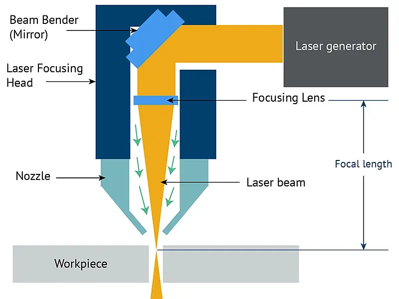 Procédure de fonctionnement de la machine à découper au laser