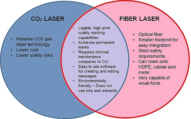 Whats the difference between co2 laser cutting machine and fiber laser cutting machine?