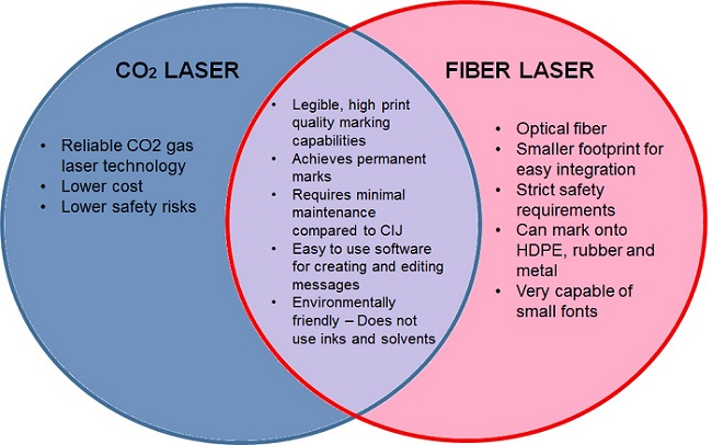 The difference between CO2 and Fibre Lasers